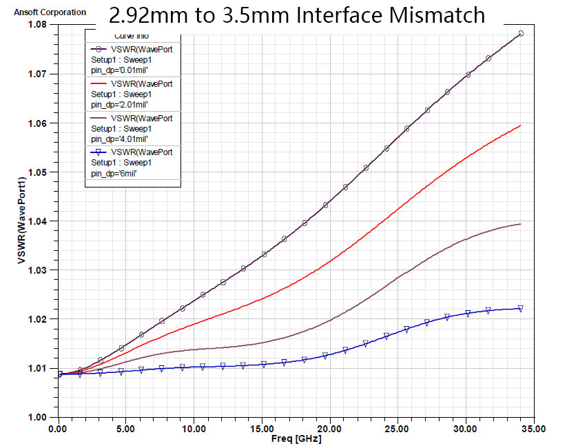 2.92mm to 3.5mm Interface Mismatch