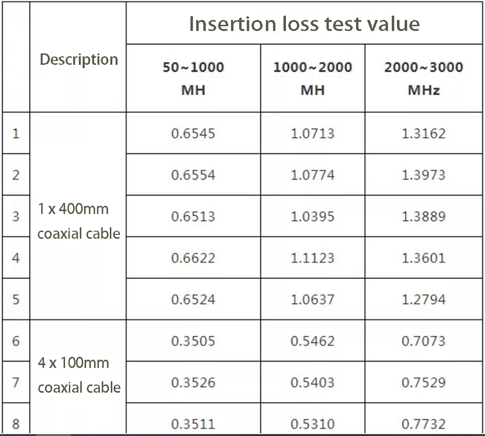Comparison of insertion loss of coaxial cables